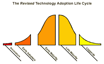 Technology Adoption Cycle